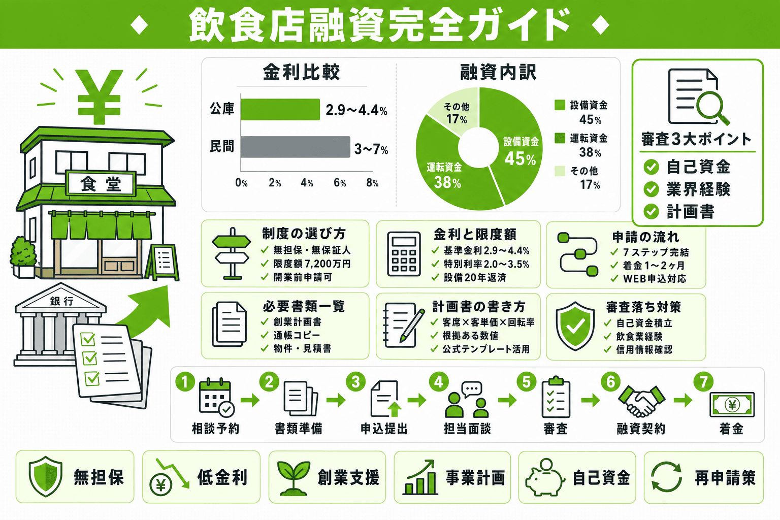 日本政策金融公庫で飲食店融資を受ける方法｜申請手順・必要書類・審査対策を完全解説のヘッダー画像