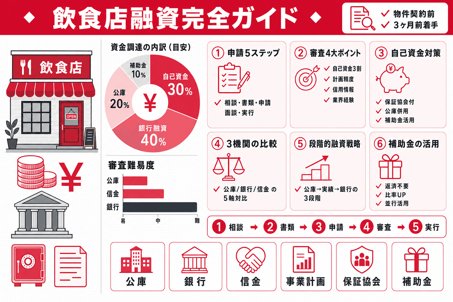飲食店が銀行・信用金庫から融資を受ける方法|審査基準・申請の流れ・公庫との使い分けを解説のヘッダー画像