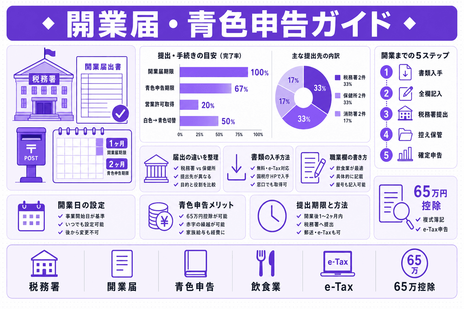【記入例付き】飲食店の開業届・青色申告承認申請書の書き方と提出期限を徹底解説のヘッダー画像