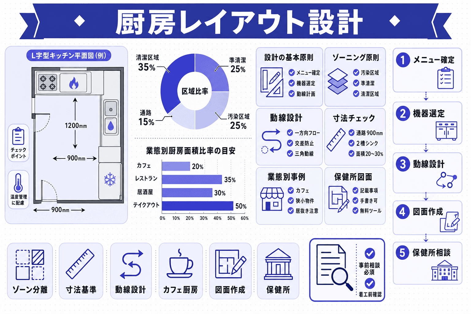 飲食店の厨房レイアウト設計ガイド|動線・衛生基準・図面作成の基本ルールのヘッダー画像