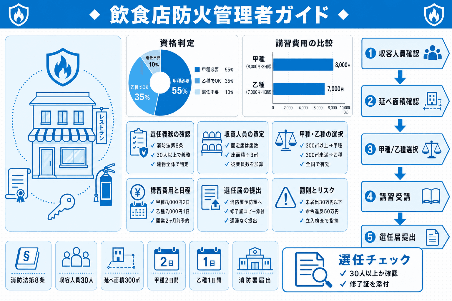 飲食店の防火管理者は義務?選任基準・甲種乙種の選び方・届出手順を解説のヘッダー画像
