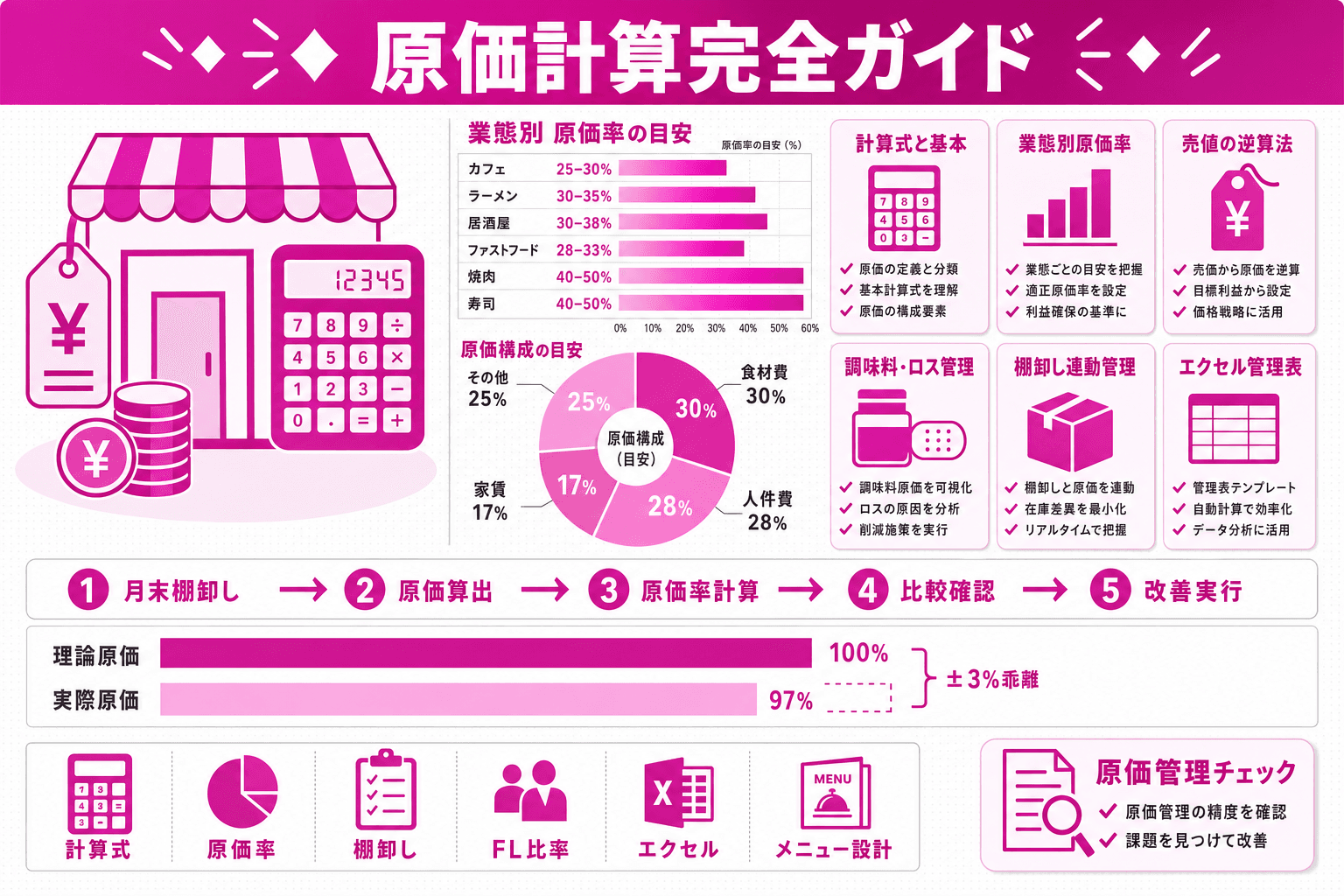 飲食店の原価計算完全ガイド|フードコスト率の計算式・業態別目安・エクセル管理シート活用法のヘッダー画像