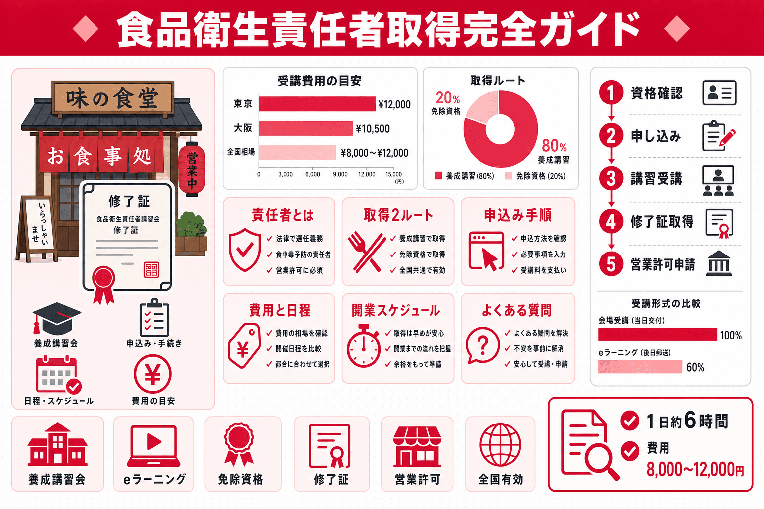 食品衛生責任者の取得方法を完全解説|申し込み・費用・日程・免除資格までのヘッダー画像