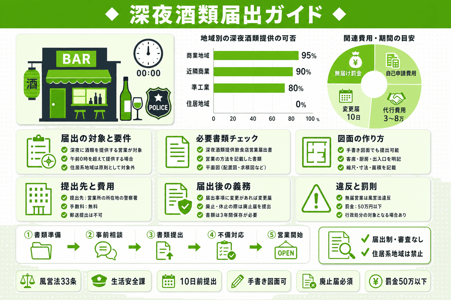 深夜酒類提供飲食店の営業開始届出とは?手続きの流れ・必要書類・費用・罰則を完全解説のヘッダー画像