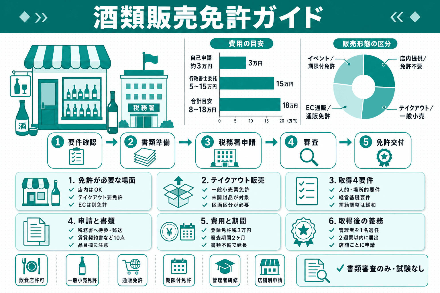 飲食店が酒類販売業免許を取るべきケースとは?申請手順・費用・取得後の義務まで解説のヘッダー画像