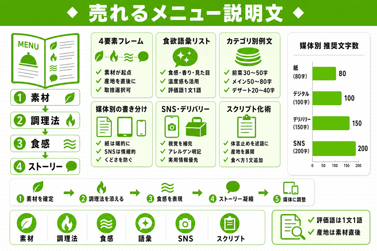 注文率が上がるメニュー説明文の書き方|食欲を刺激するコピーライティング実践ガイド【例文あり】のヘッダー画像