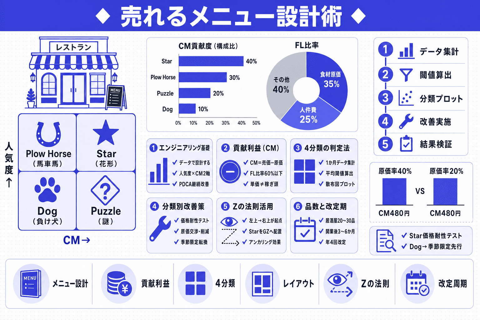 メニューエンジニアリングとは?人気×収益の4分類で「売れるメニュー構成」を最適化する方法のヘッダー画像