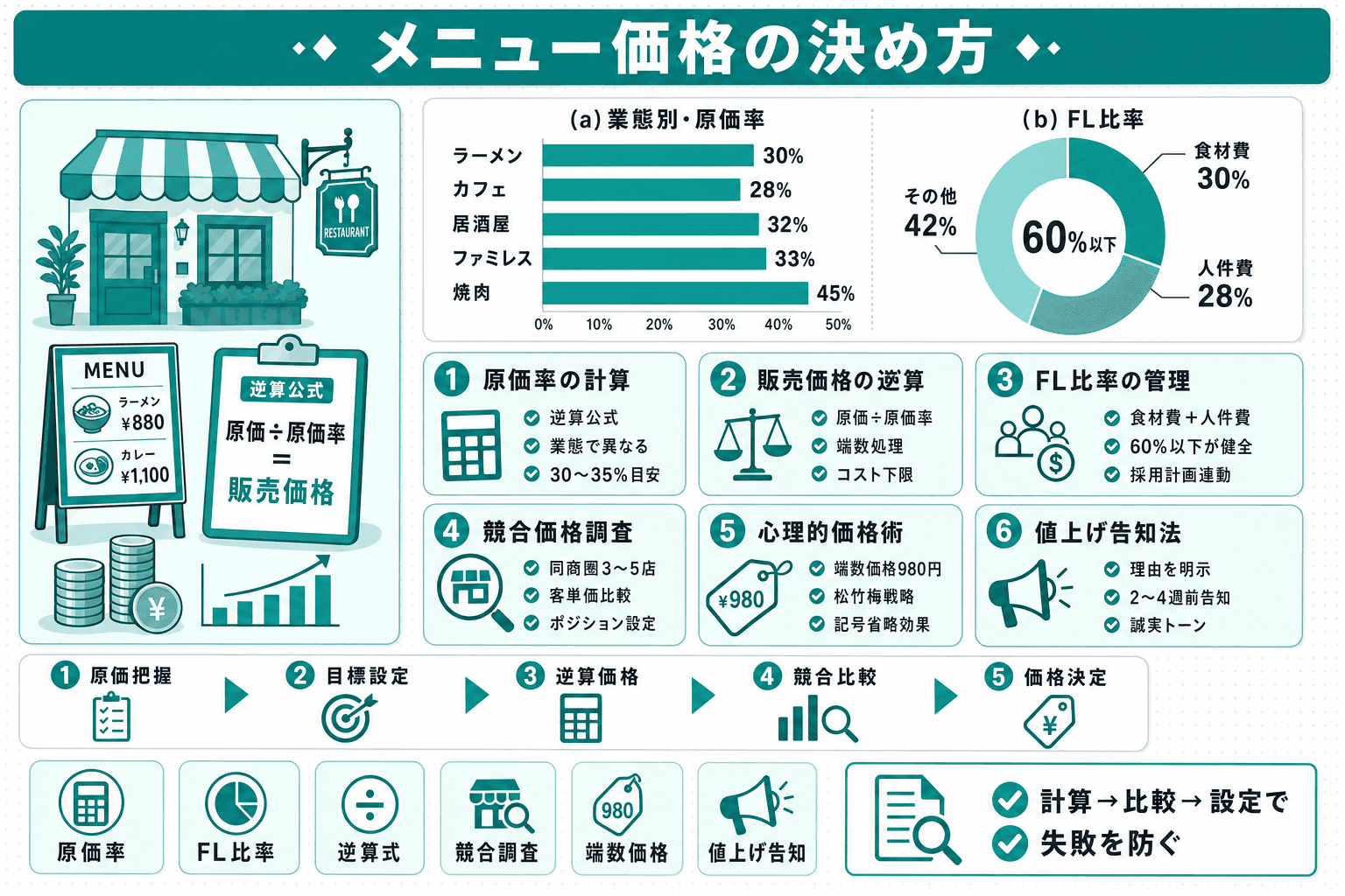 飲食店のメニュー価格設定|原価率・FD比率の計算式から競合比較・値上げ告知まで実践解説のヘッダー画像