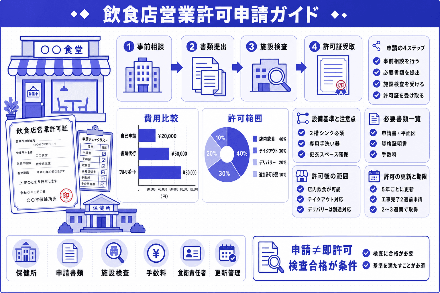 【チェックリスト付】飲食店の営業許可申請手順ガイド|必要書類・設備基準・費用を徹底解説のヘッダー画像