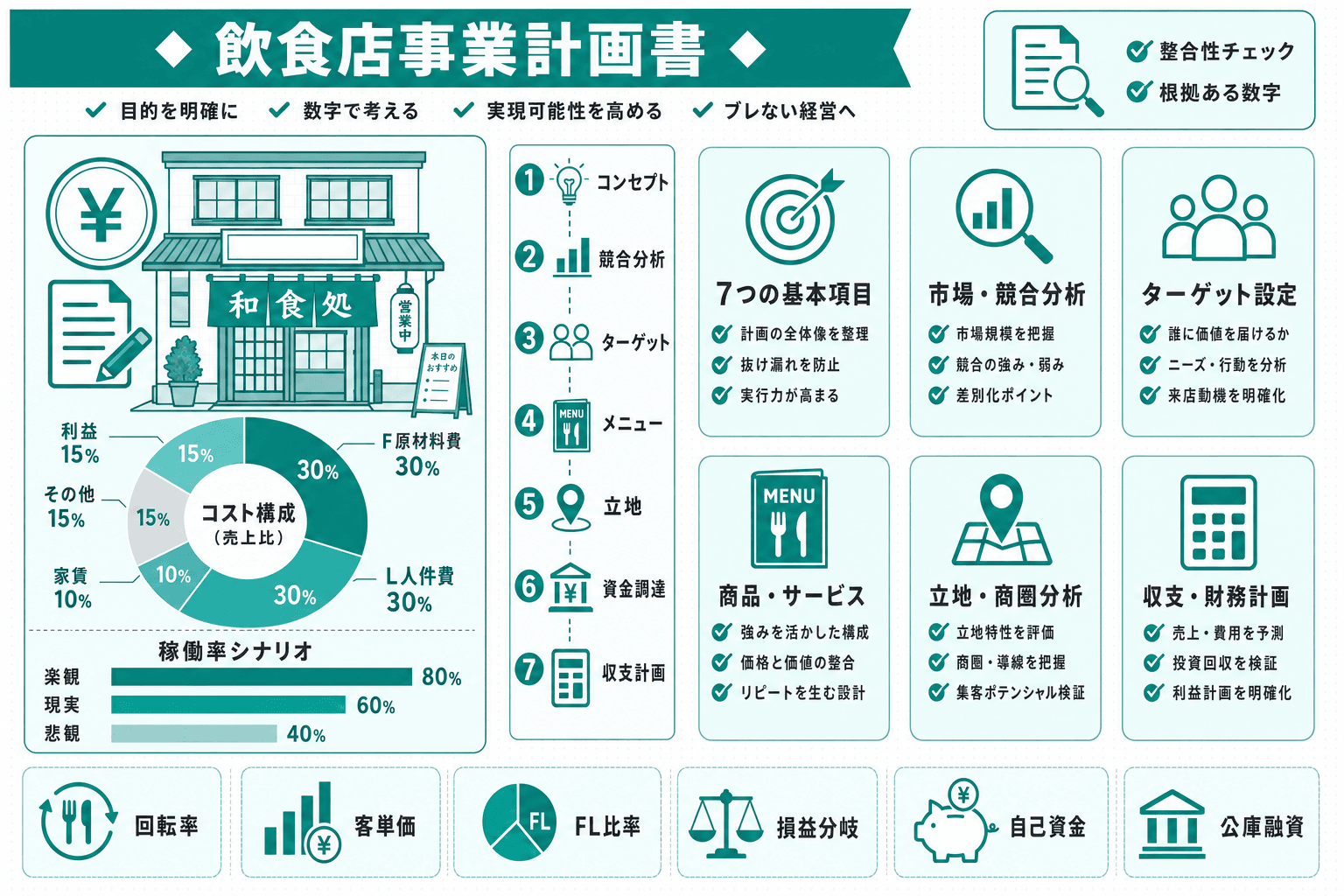 飲食店の事業計画書の書き方完全ガイド|融資審査に通る構成・売上予測・記入例のヘッダー画像