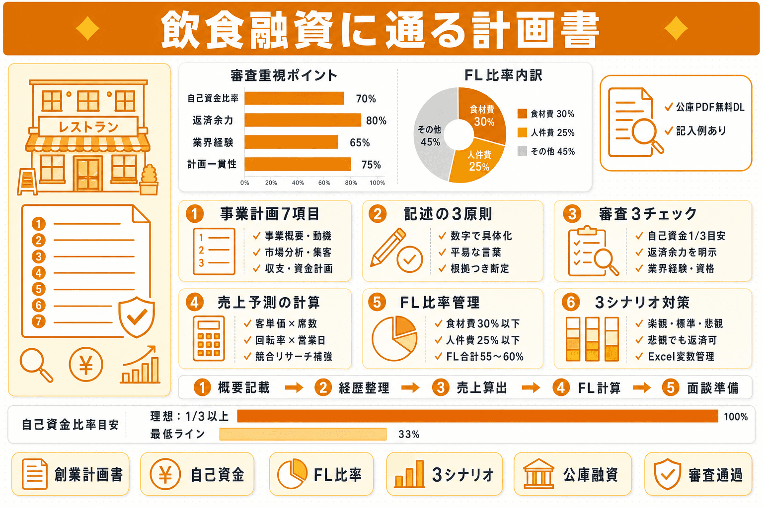 飲食店融資に通る事業計画書の書き方|必須7項目・記入例・審査担当者が見るポイントのヘッダー画像