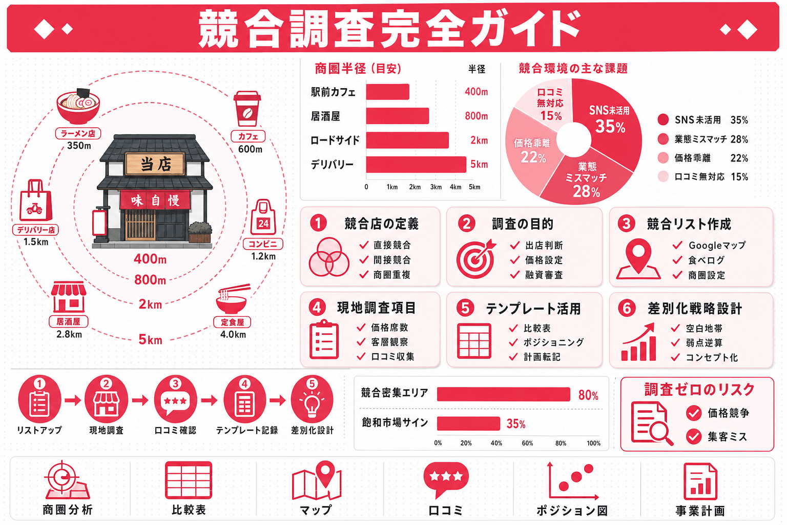 飲食店の競合調査のやり方完全ガイド|出店前に行うエリア分析と差別化戦略の立て方のヘッダー画像