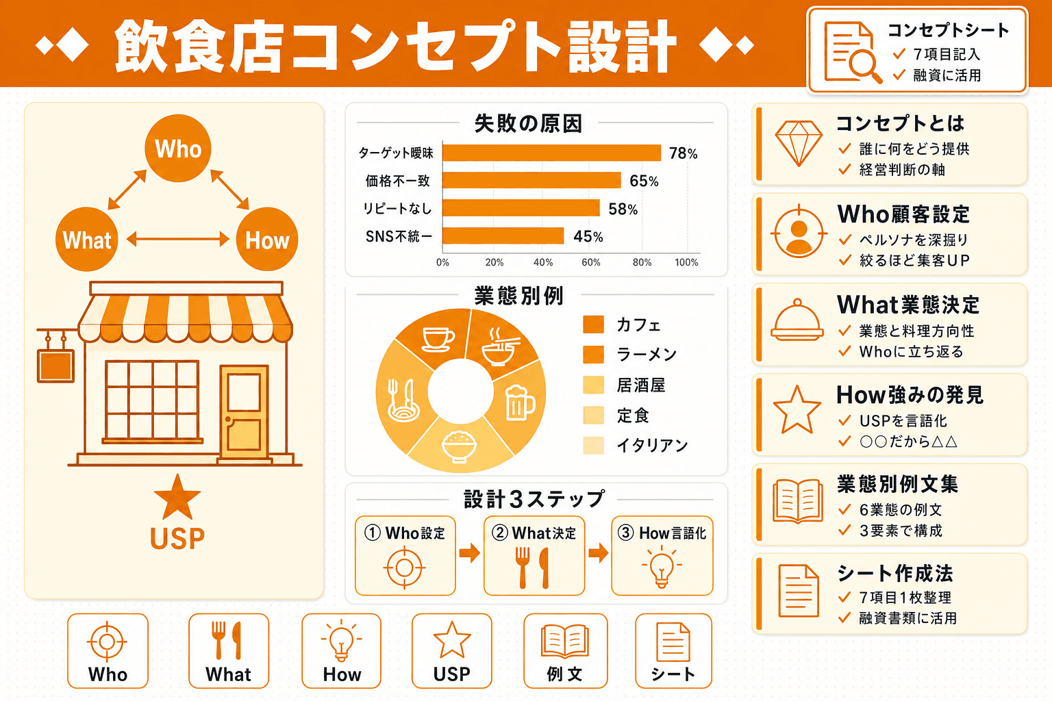 飲食店のコンセプト設計の方法|ターゲット・業態・強みの決め方のヘッダー画像