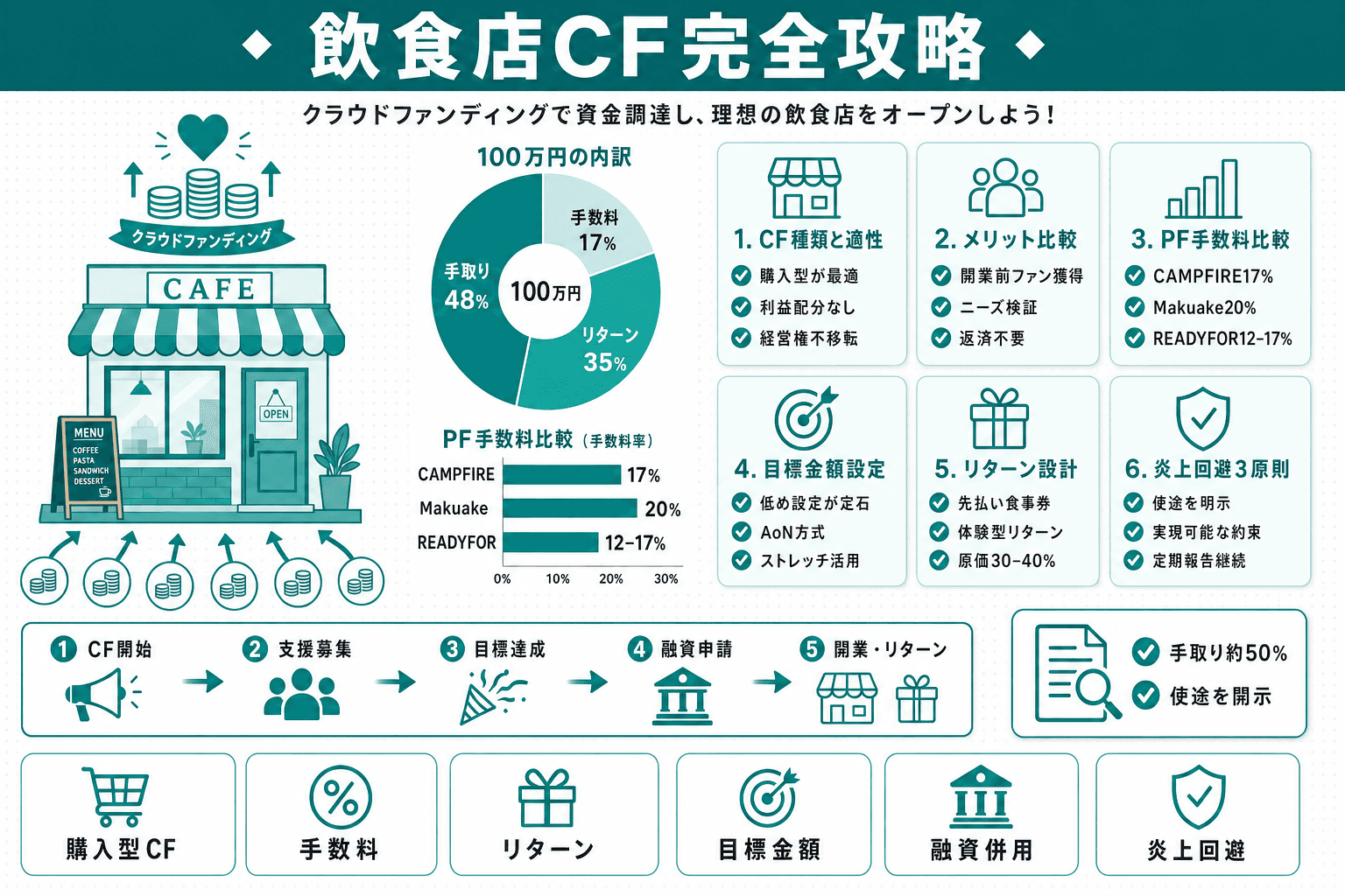 飲食店開業でクラウドファンディングを活用する方法|プラットフォーム比較・リターン設計・成功事例のヘッダー画像