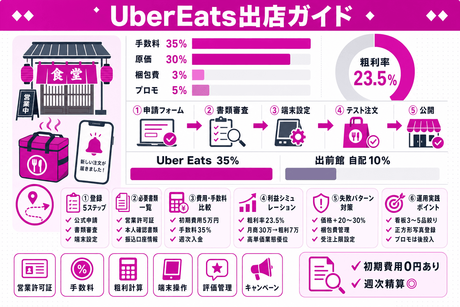 【2025年最新】Uber Eats 飲食店の始め方完全ガイド|加盟店登録から利益を出す運用術までのヘッダー画像