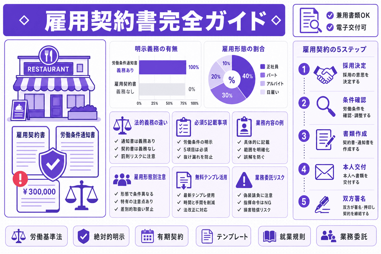 【飲食店オーナー必読】雇用契約書と労働条件通知書の書き方|必須記載事項・無料テンプレート・注意点まとめのヘッダー画像