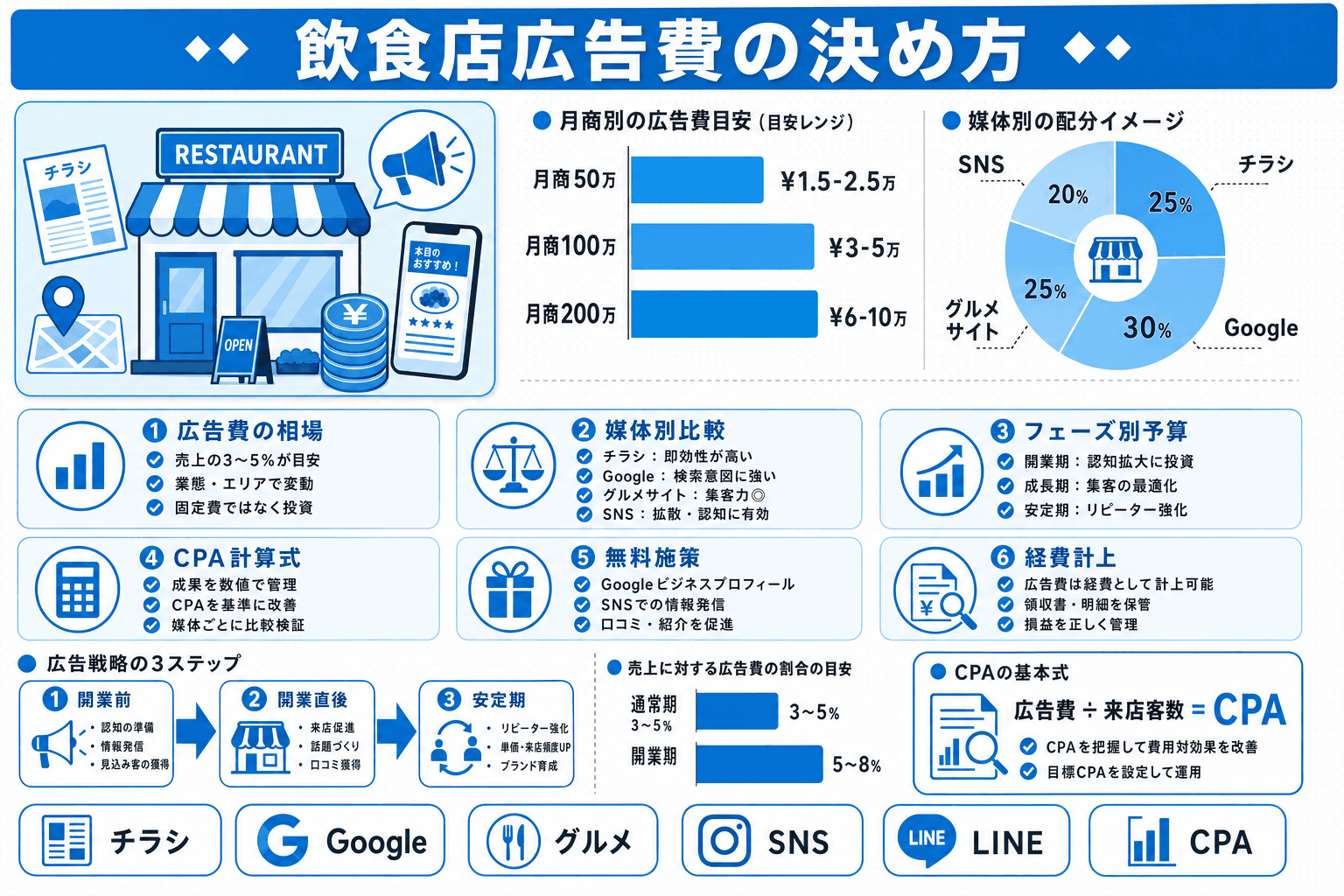 飲食店の広告費はいくら必要?予算の決め方と媒体別コスト・費用対効果を開業フェーズ別に解説のヘッダー画像