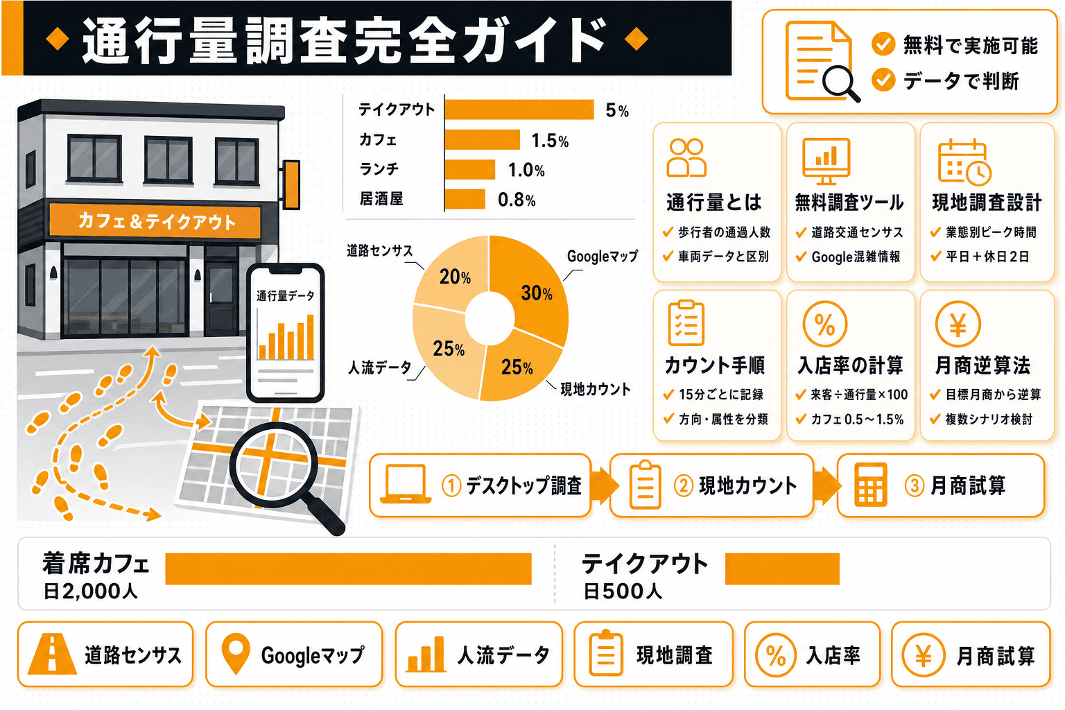 飲食店開業前に通行量を調べる方法|無料ツールと現地カウント調査の完全手順のヘッダー画像