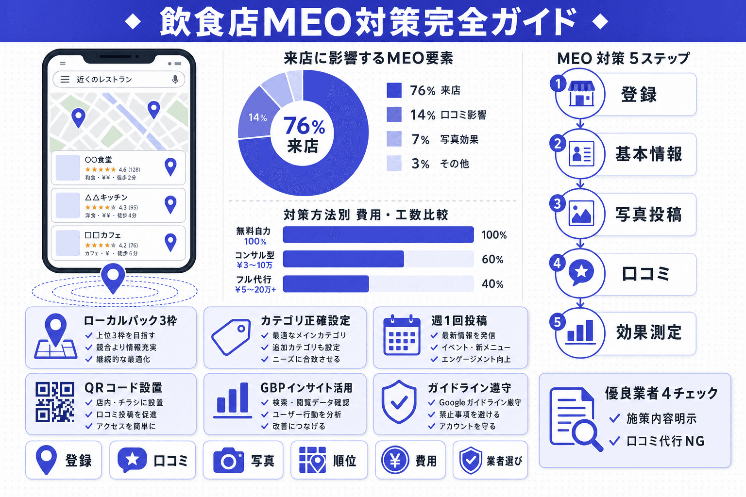飲食店のMEO対策完全ガイド|Googleマップで上位表示するための設定・口コミ・費用のすべてのヘッダー画像