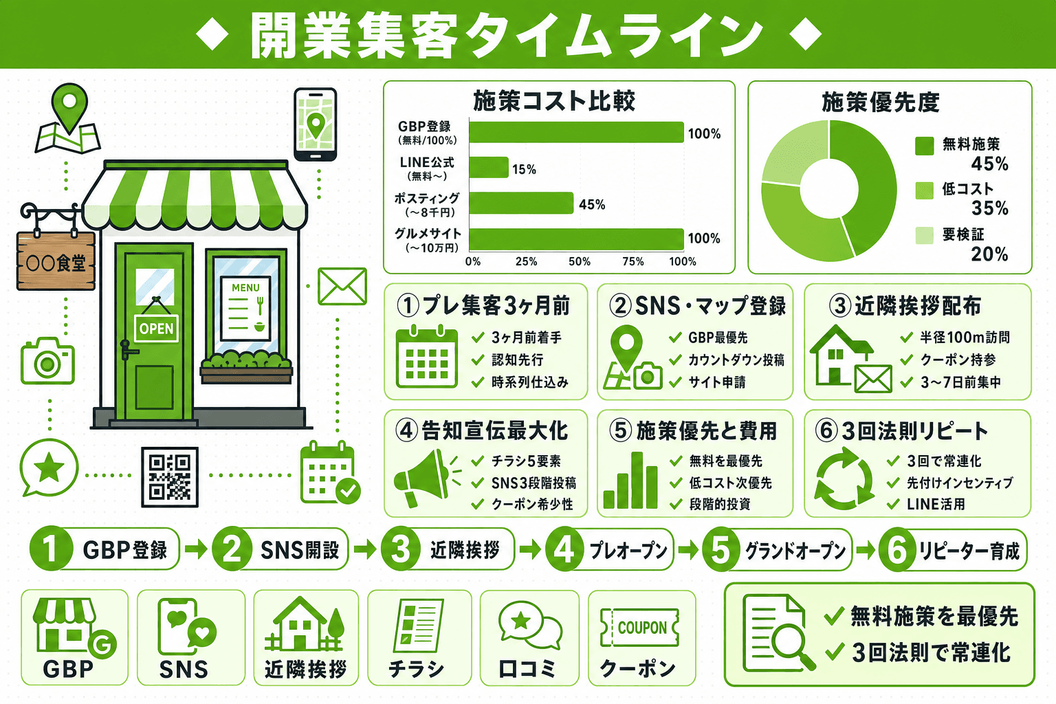 飲食店グランドオープン集客の全手順|開業3ヶ月前から初月末まで時系列アクションガイドのヘッダー画像
