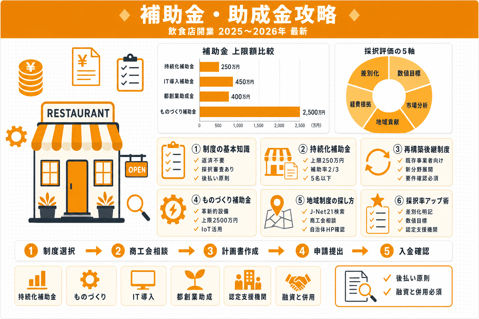 飲食店開業で使える補助金・助成金一覧【2025〜2026年最新】申請条件と採択のポイントのヘッダー画像