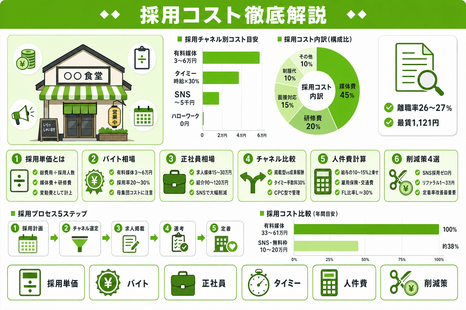 飲食店の採用コスト相場と削減策|アルバイト・正社員の採用単価を徹底解説のヘッダー画像