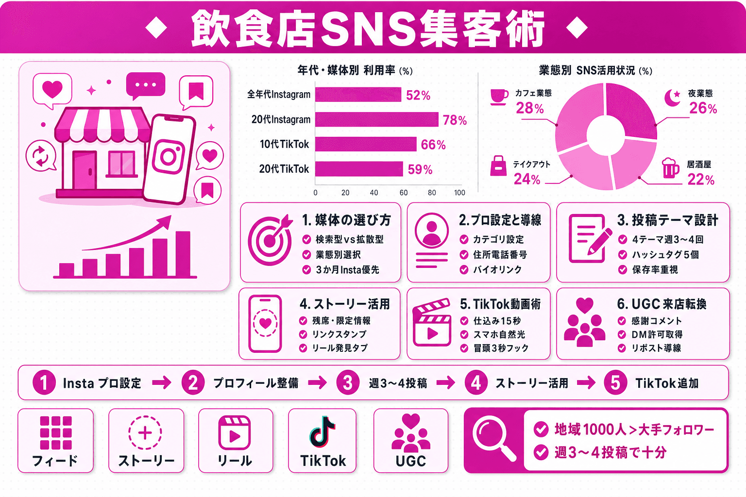 【開業者向け】飲食店のInstagram・TikTok集客ガイド|フォロワーを来店客に変える投稿戦略のヘッダー画像