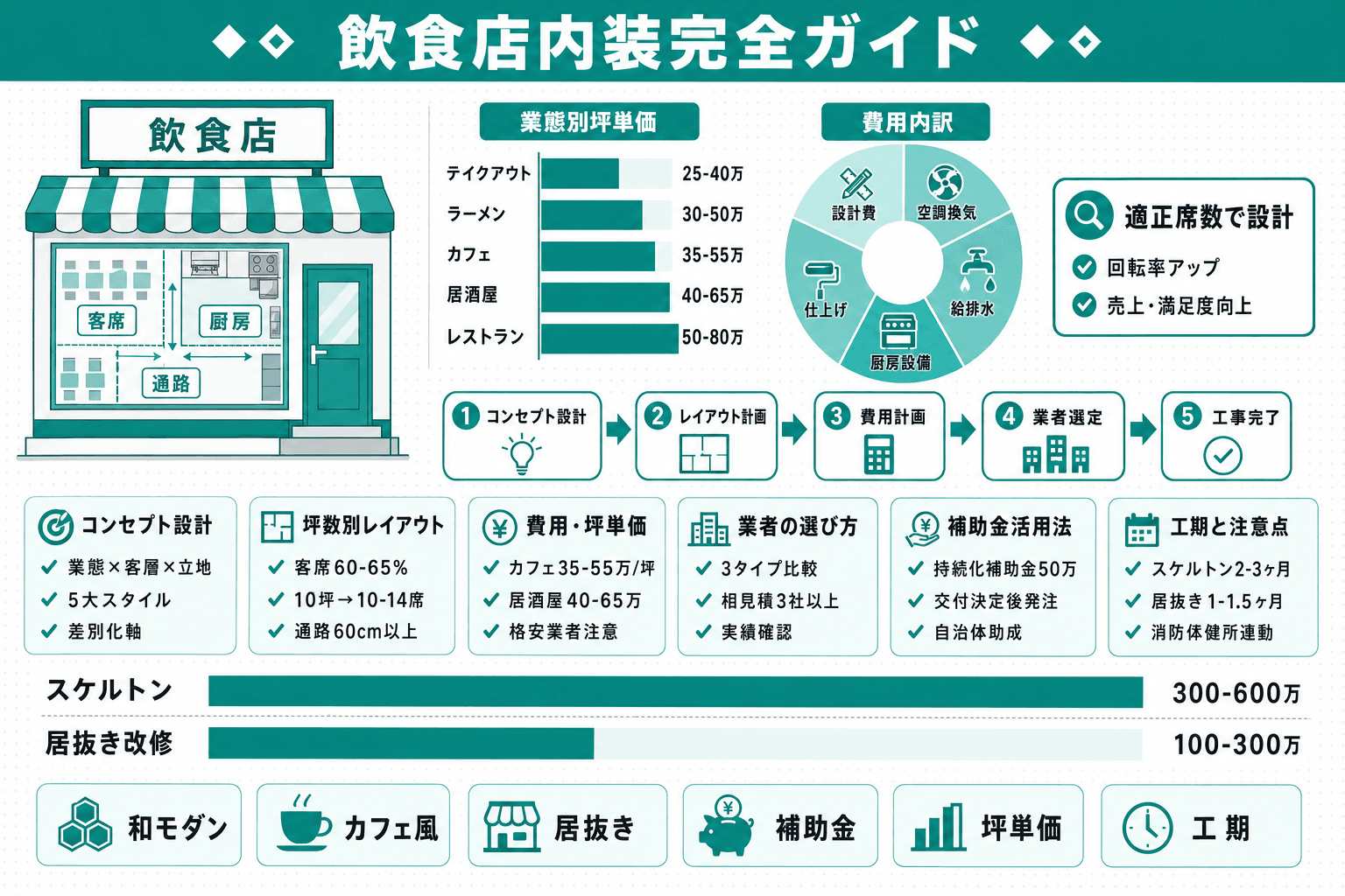 飲食店の内装デザイン完全ガイド|コンセプト設計から工事完了まで全ステップ解説のヘッダー画像