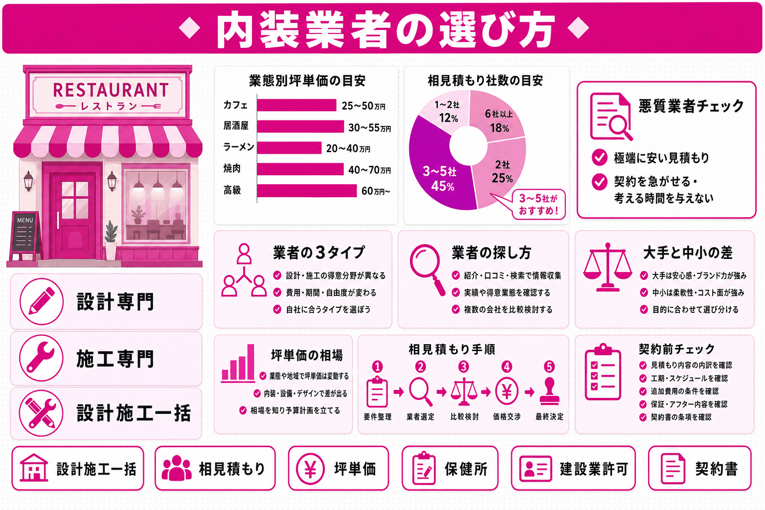 飲食店の内装業者の選び方|相見積もりの取り方と契約前チェックリストのヘッダー画像