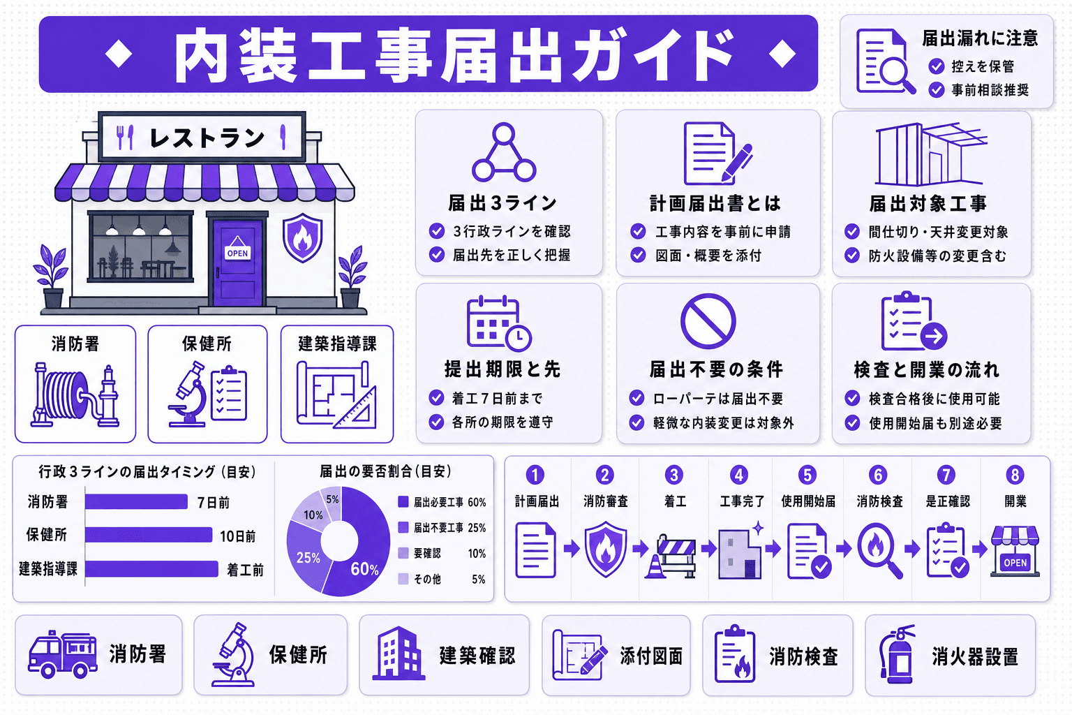 飲食店の内装工事で必要な届出・許認可まとめ|消防・保健所・建築確認の手続きを開業前に確認のヘッダー画像