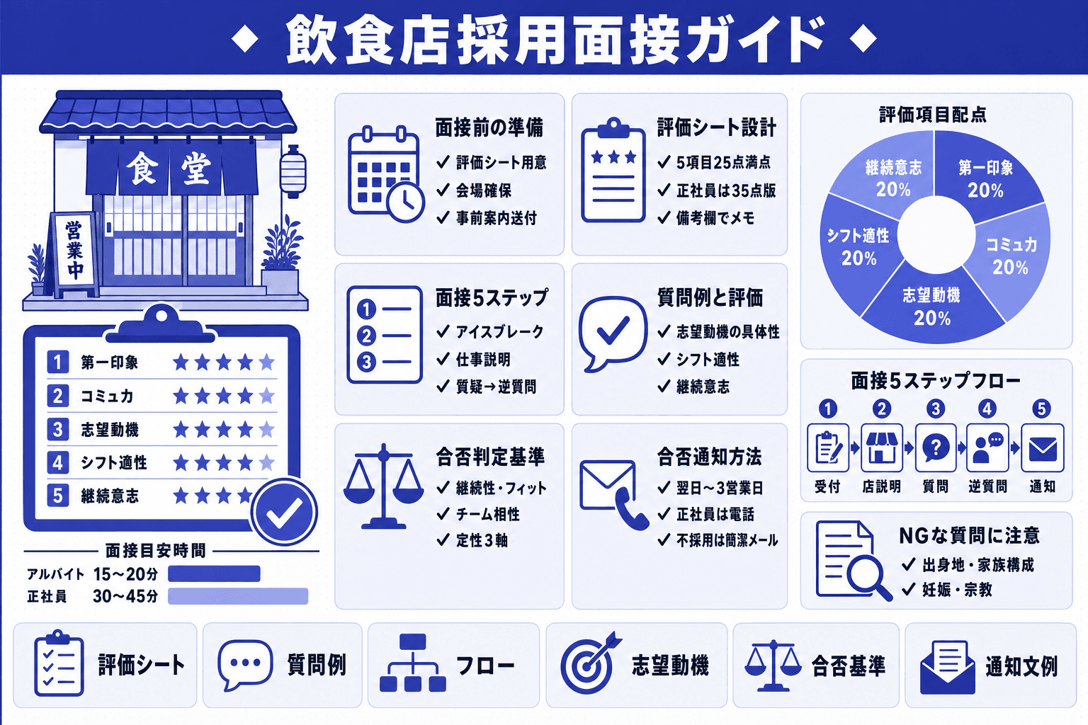 飲食店の採用面接のやり方|質問例・評価シート・合否通知テンプレートまで解説のヘッダー画像