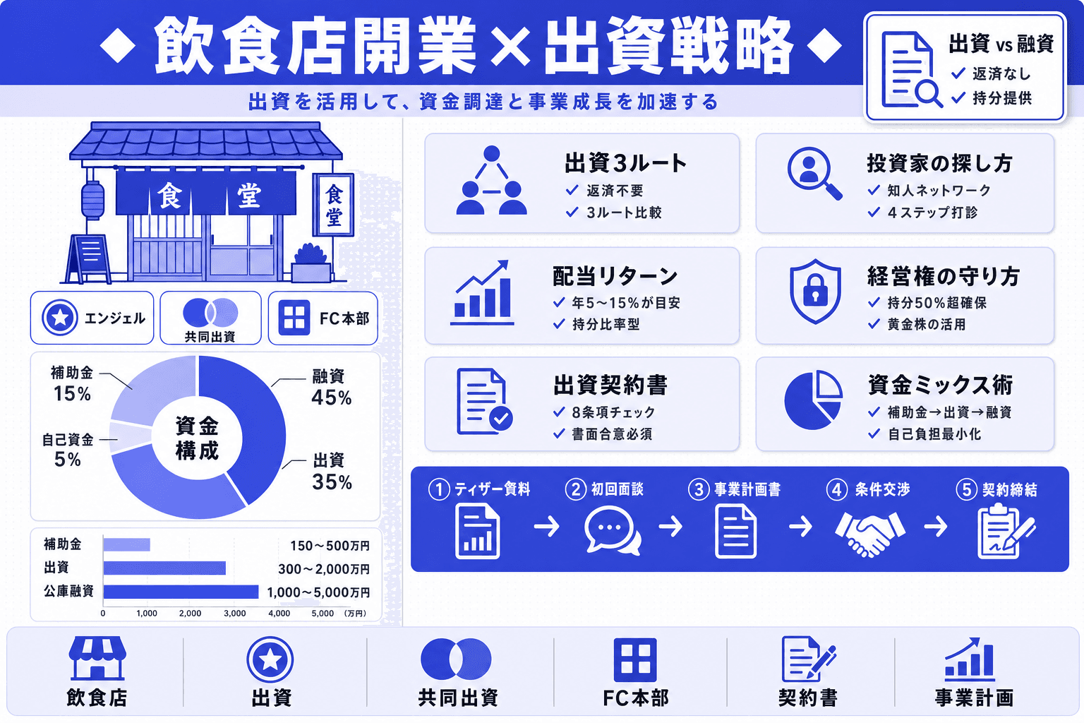 【飲食店開業】投資家・出資者から資金を集める方法|エンジェル・共同出資・FC本部支援の全手順のヘッダー画像