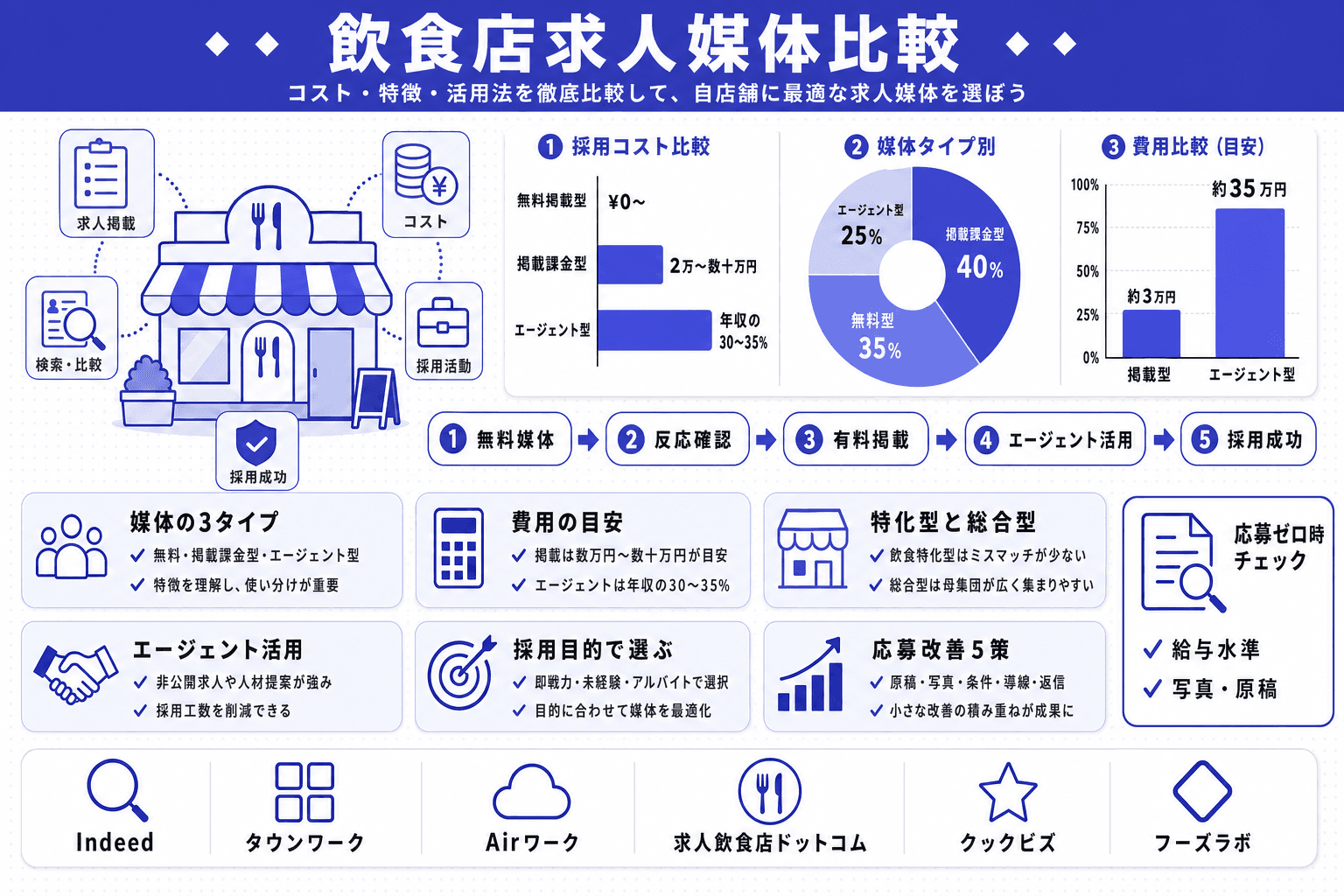 飲食店の求人媒体を徹底比較|費用・特徴と採用目的別の選び方のヘッダー画像