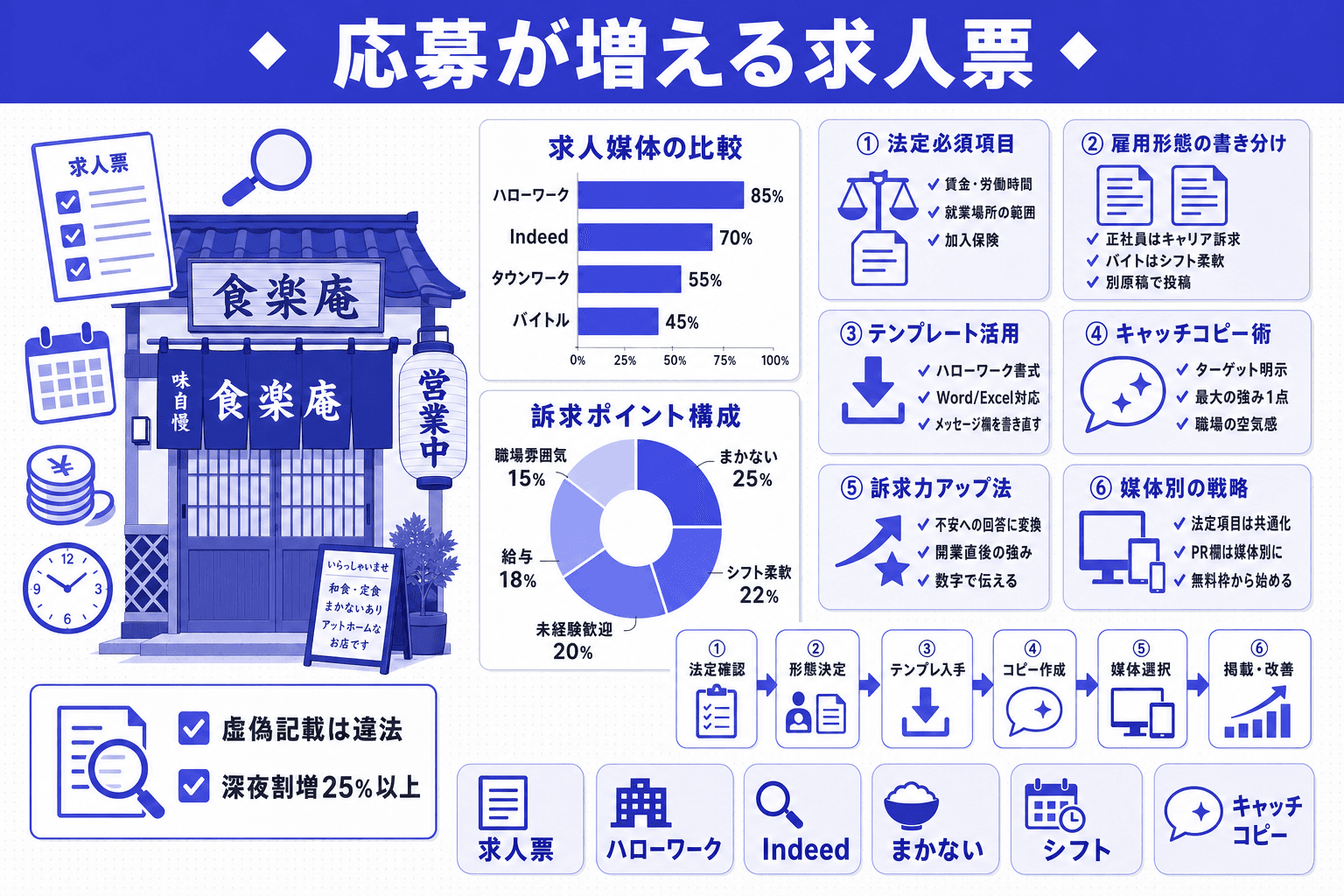 飲食店の求人票の書き方|応募が増えるキャッチコピー・文章例とテンプレートのヘッダー画像