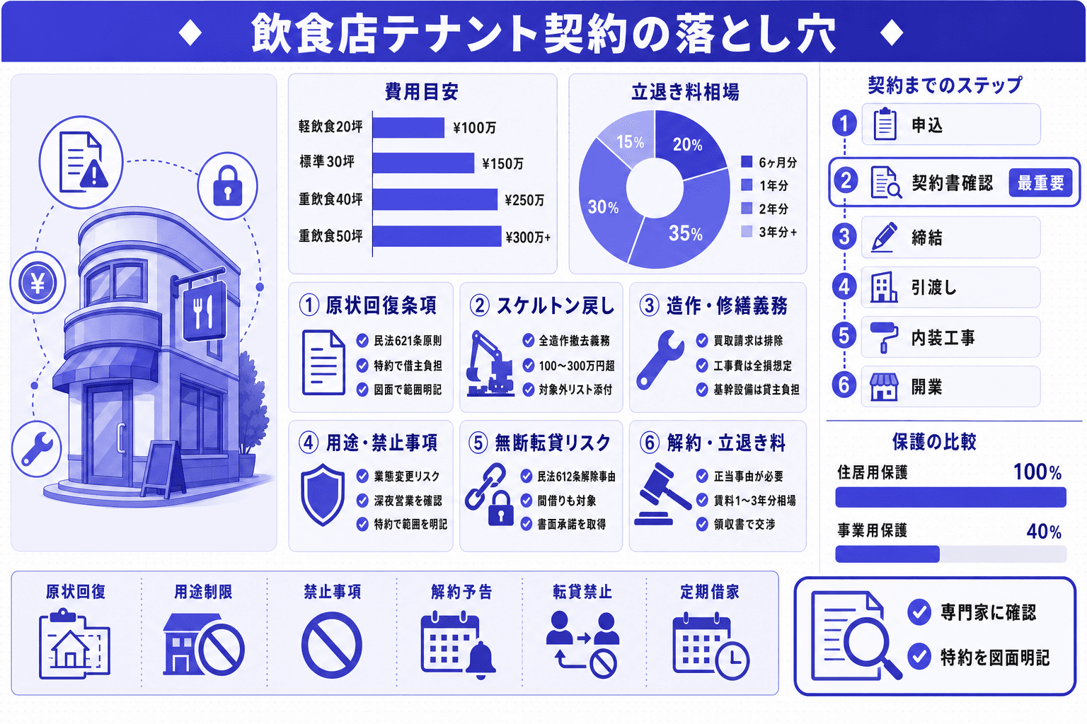 飲食店の賃貸借契約で注意すべき条項|原状回復・用途制限・解約リスクの読み方と交渉術のヘッダー画像