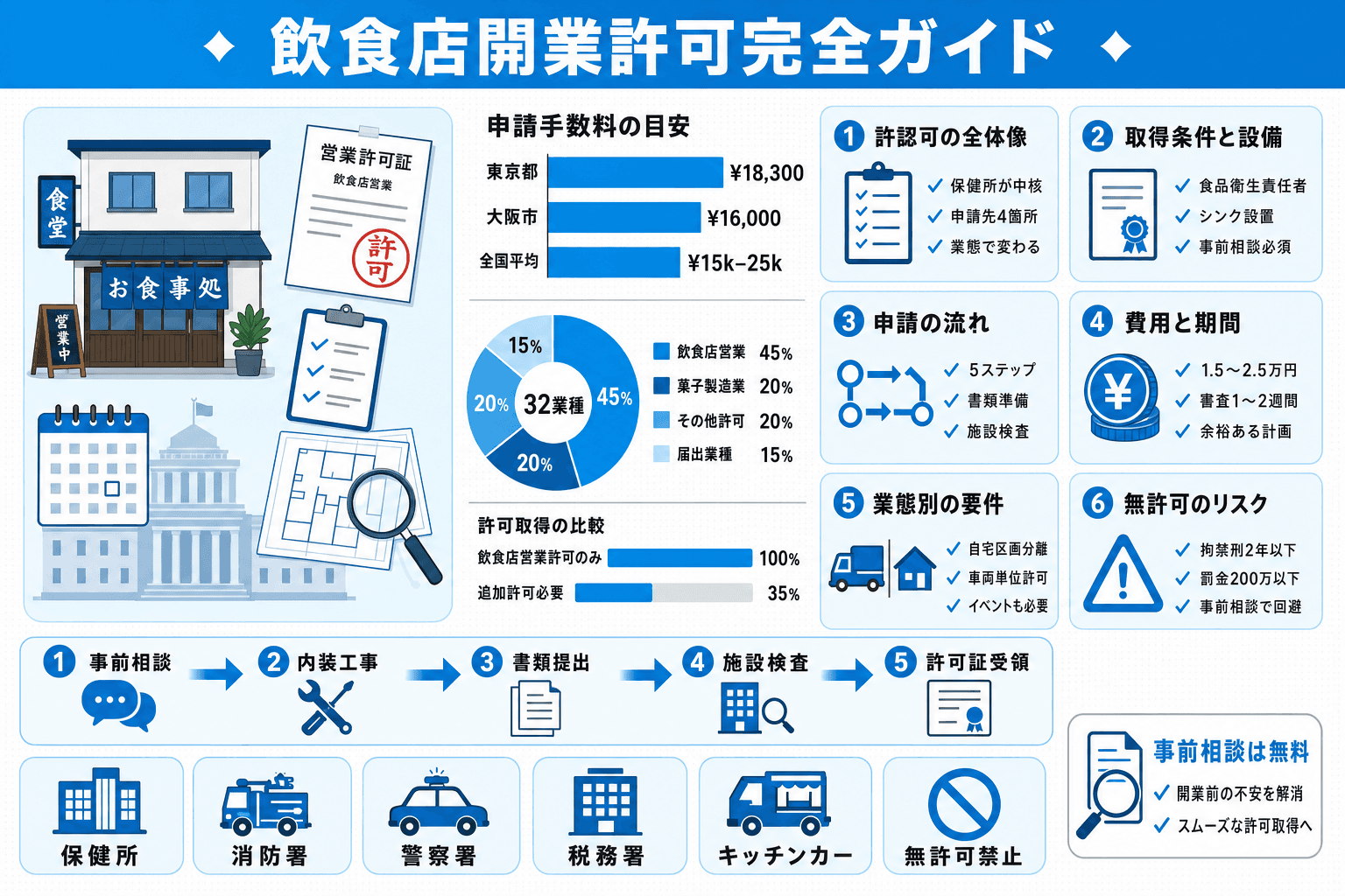 【完全ガイド】飲食店開業に必要な許認可・届出一覧|条件・設備基準・費用・申請の流れのヘッダー画像