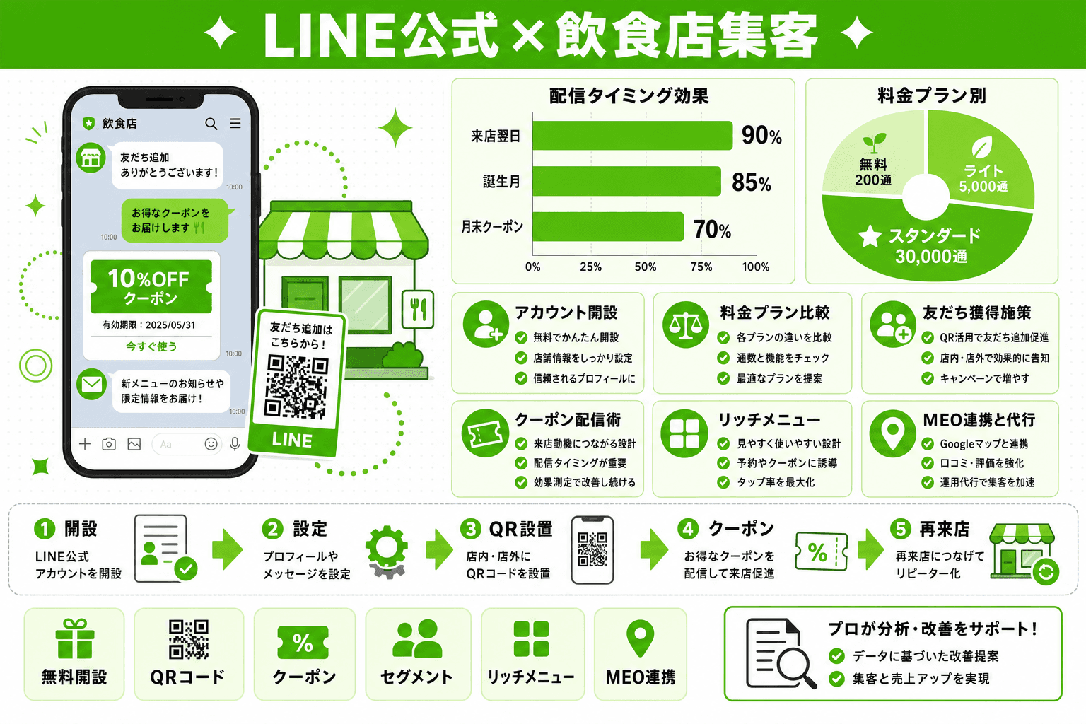 飲食店のリピーターをLINE公式アカウントで増やす方法|クーポン・予約・セグメント配信まで実践ガイドのヘッダー画像