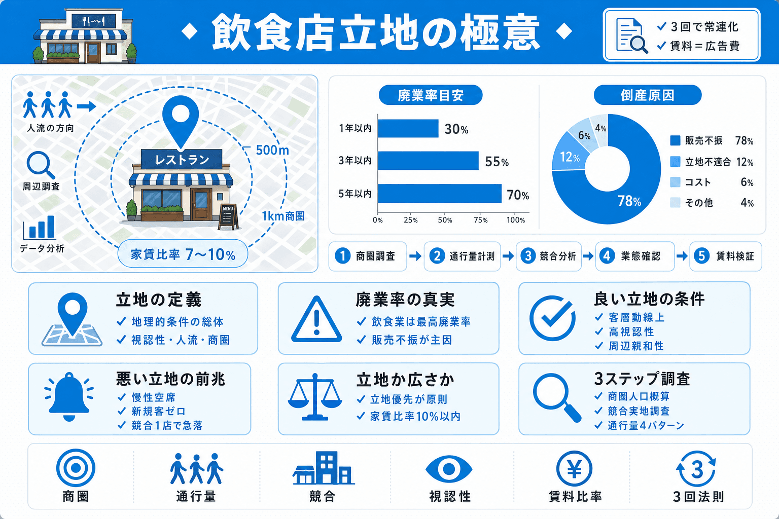 飲食店の立地選びを完全解説|成功する物件の探し方・判断基準マニュアルのヘッダー画像