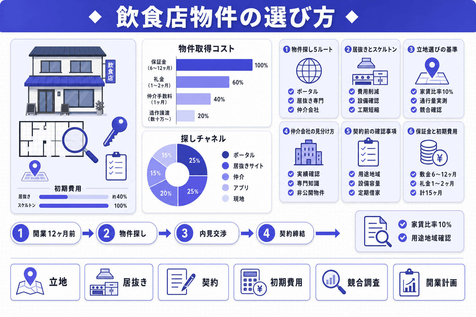 飲食店の物件の探し方と立地選びの基準|失敗しない見極めポイントのヘッダー画像