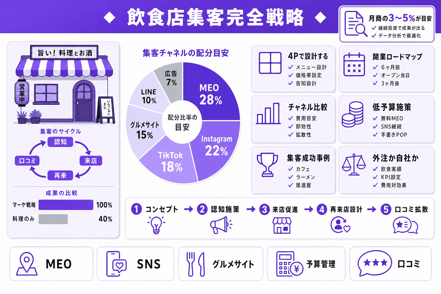 飲食店マーケティング完全ガイド|開業前から継続集客まで全施策を時系列で解説【2025年版】のヘッダー画像