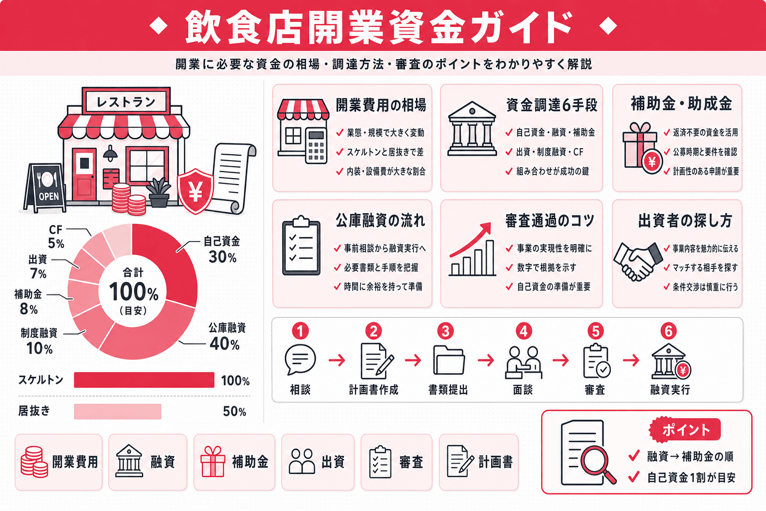 【2026年最新】飲食店開業の資金調達完全ガイド|融資・補助金・出資の全手段と申請の流れのヘッダー画像