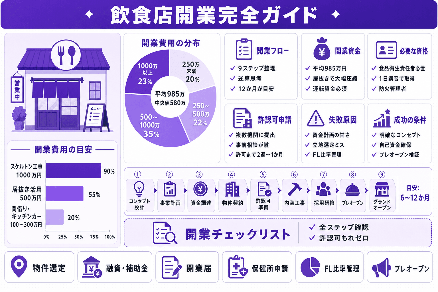 飲食店開業の完全ガイド【2025年版】|コンセプト設計から開業日まで全ステップを徹底解説のヘッダー画像