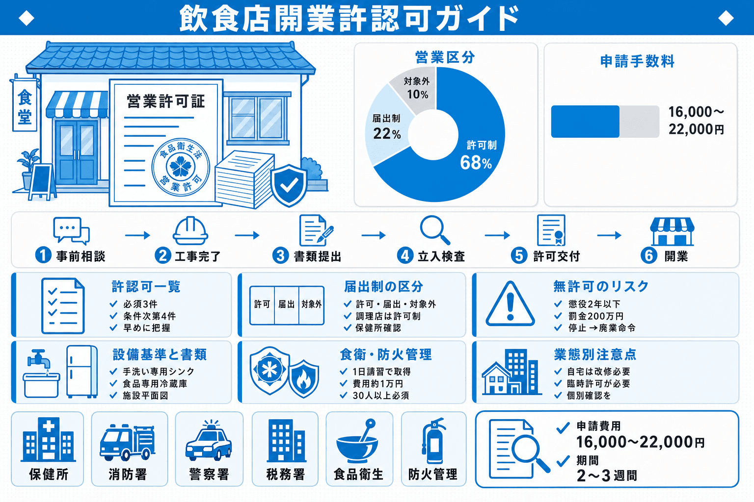 飲食店開業に必要な許認可・届出一覧|営業許可・食品衛生責任者から申請手順・費用まで解説のヘッダー画像