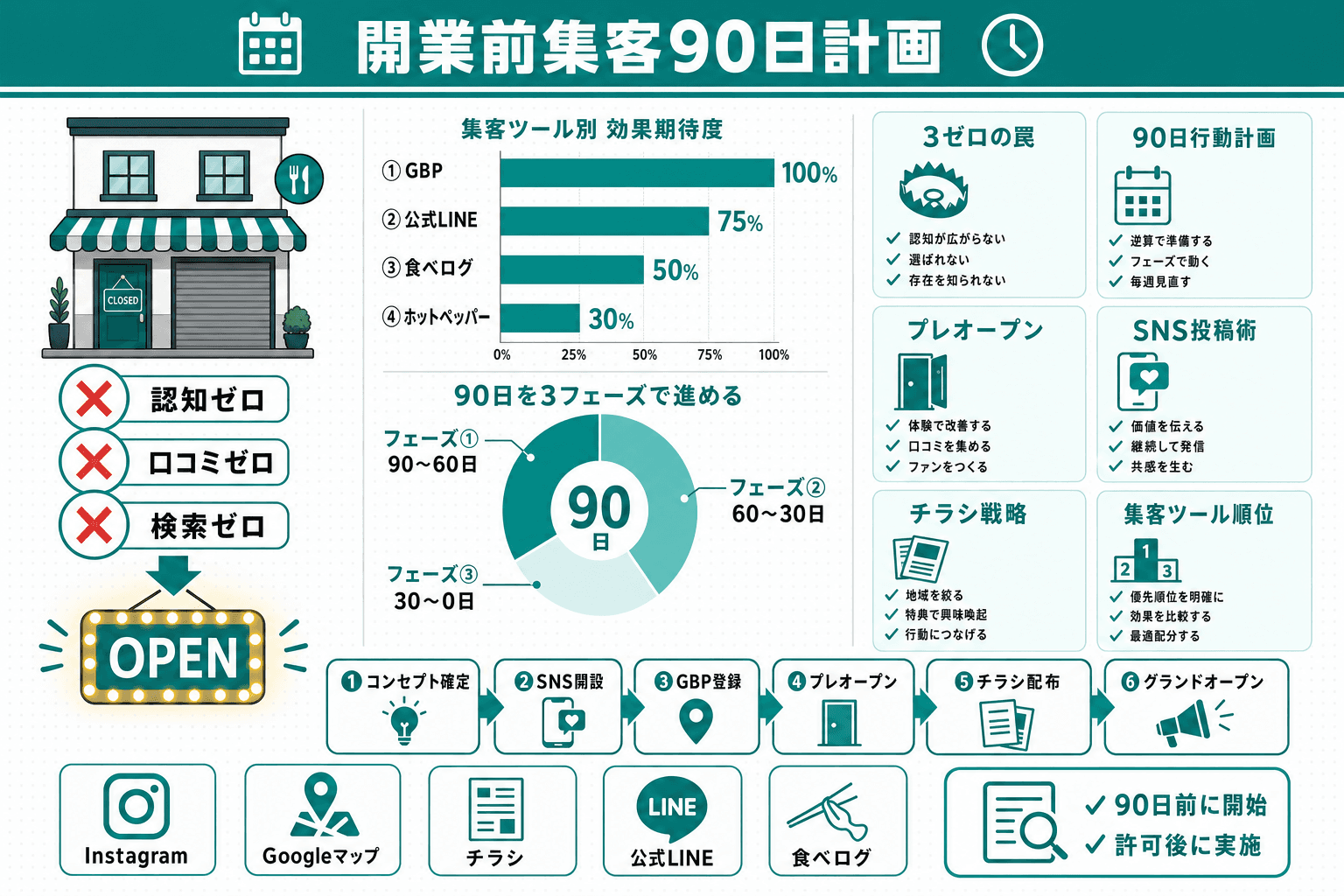 飲食店の開業前集客戦略|オープン初日から満席にする90日準備ロードマップのヘッダー画像