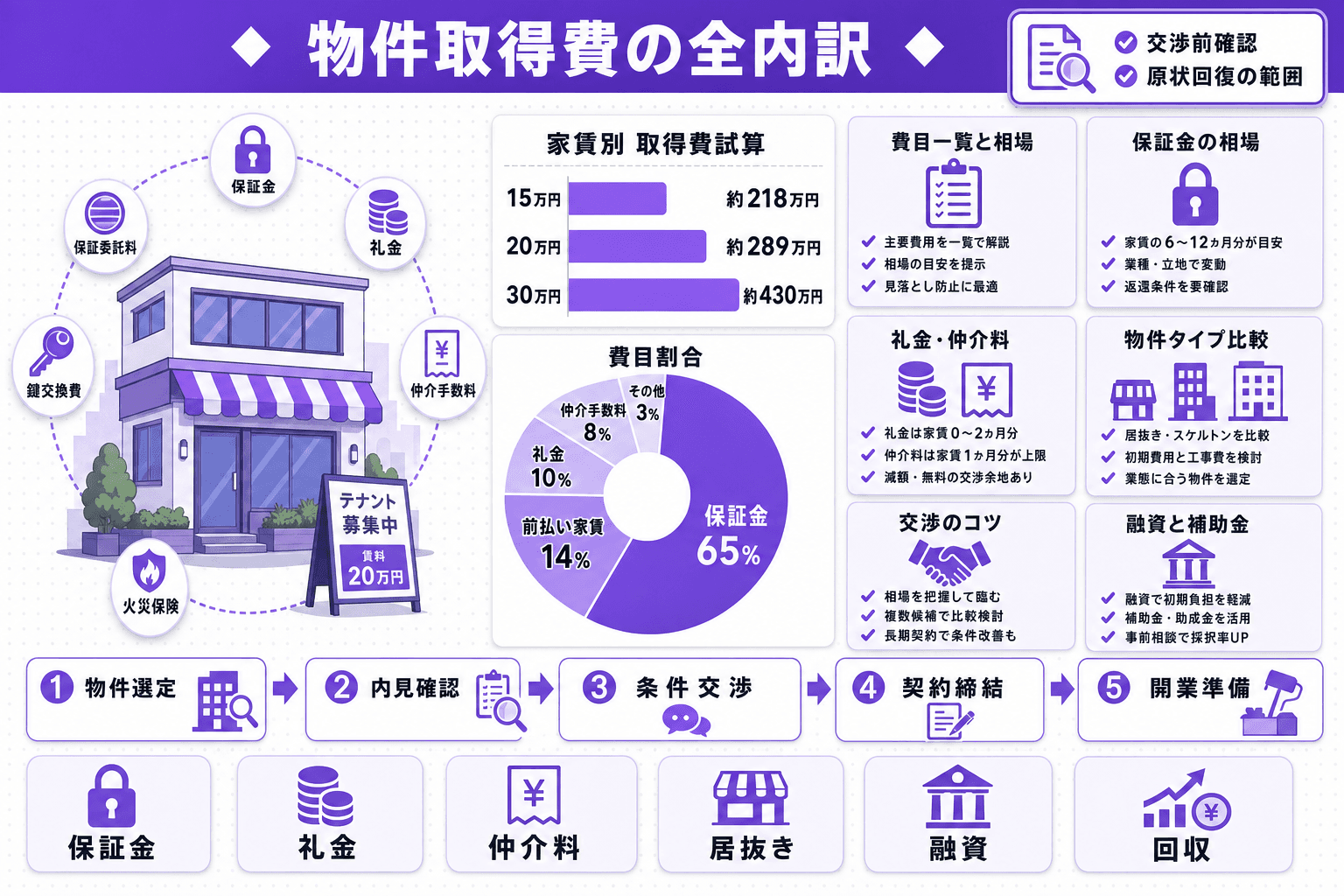 飲食店の物件取得にかかる初期費用の全内訳|保証金・礼金・仲介手数料の相場と節約ポイントのヘッダー画像