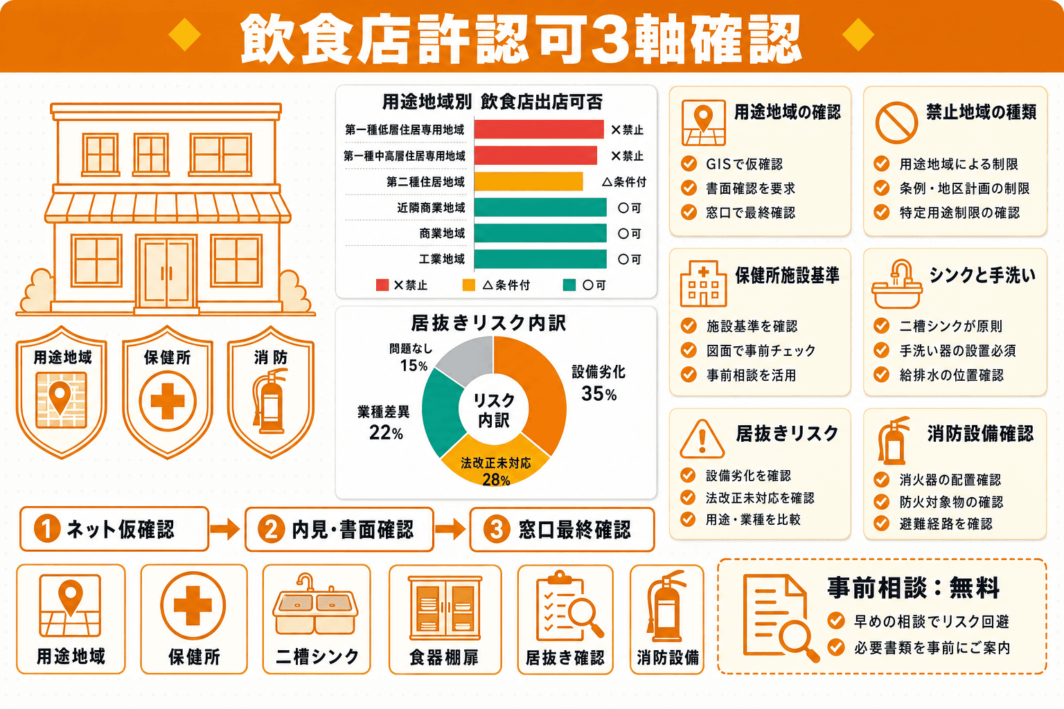 飲食店の物件と許認可の関係|用途地域・保健所・消防で「出店できない物件」を契約前に見抜く方法のヘッダー画像