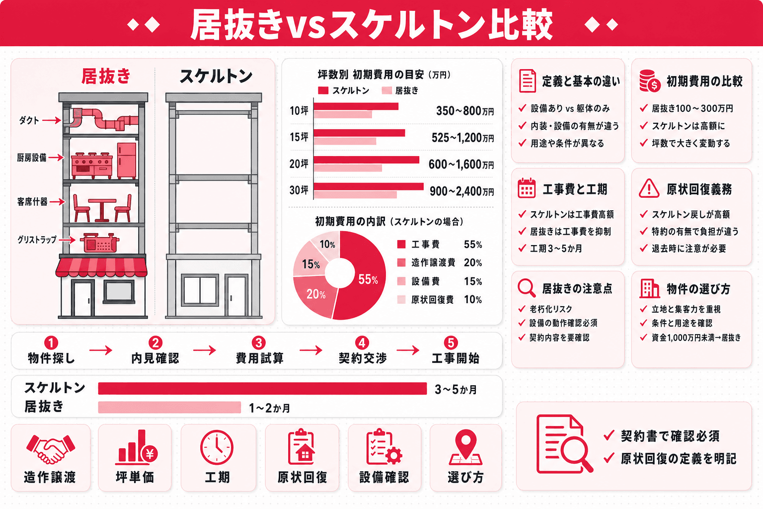 居抜き物件とスケルトン物件の違いとは?飲食店開業の費用・工期・リスクを徹底比較のヘッダー画像