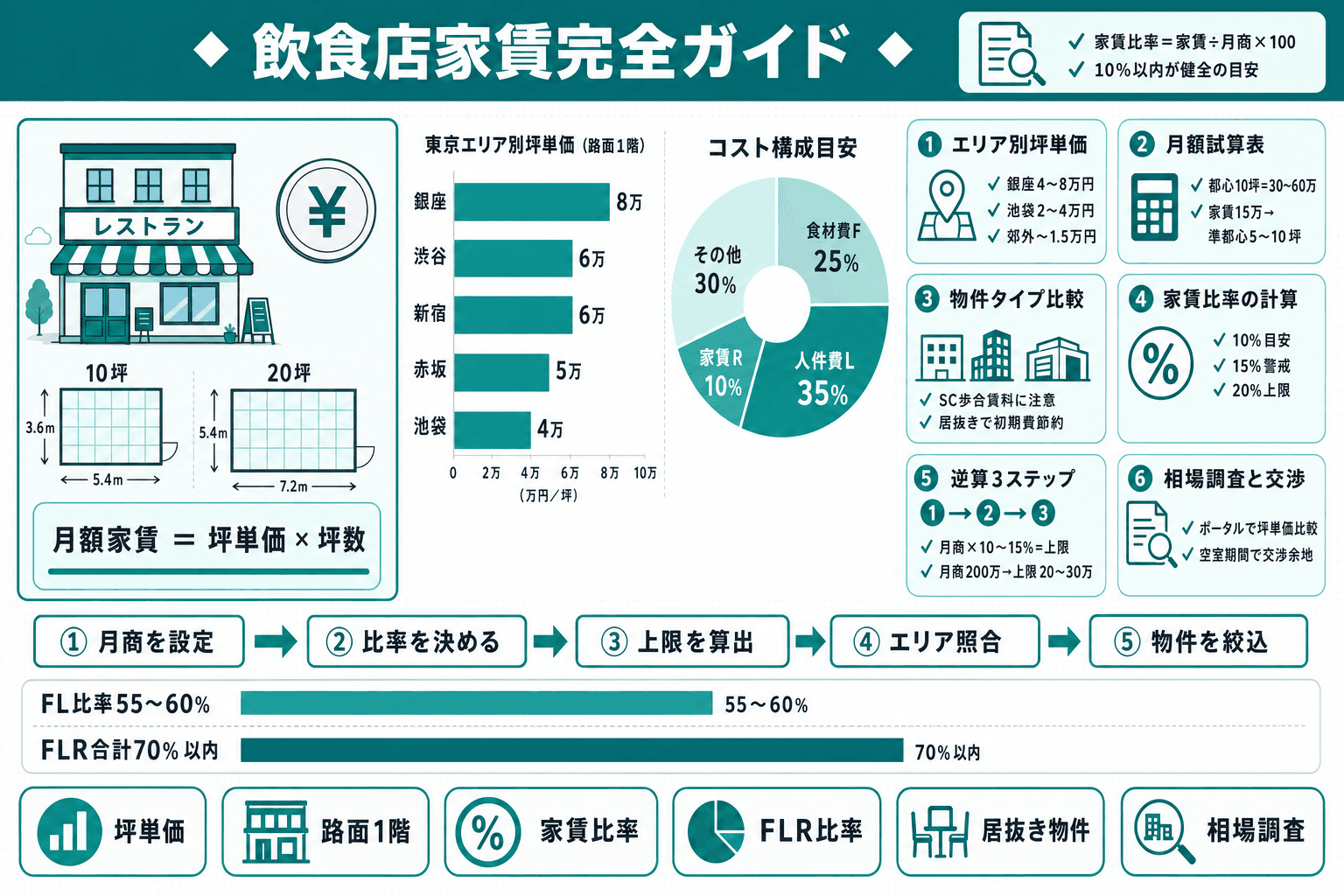 飲食店の家賃相場と坪単価|家賃比率の計算方法と適正賃料の見極め方のヘッダー画像
