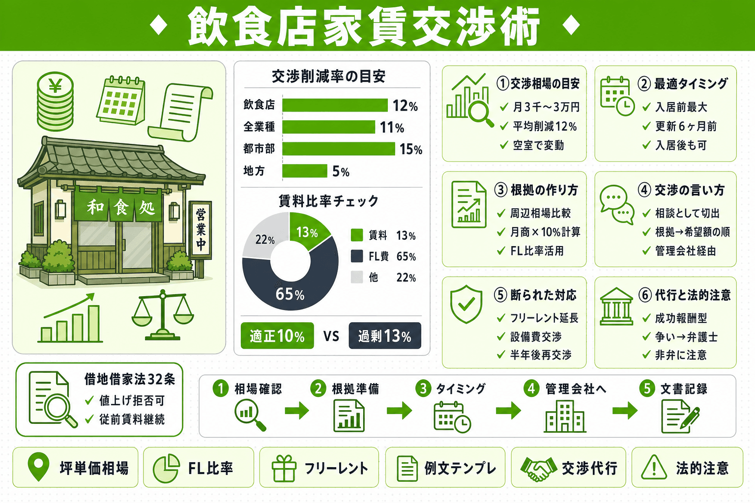 飲食店の家賃交渉術|いくら下がる?タイミング・根拠・例文を開業前に解説のヘッダー画像