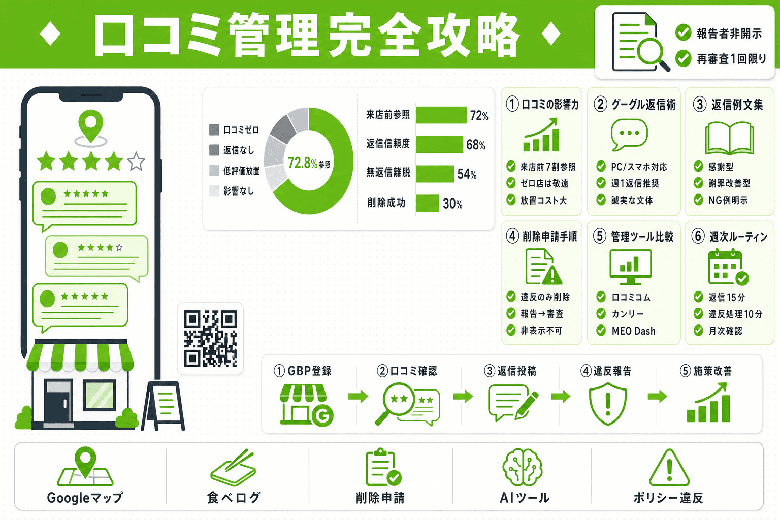 飲食店クチコミ管理の全手順|Google口コミ返信例文・削除申請・ツール比較まで徹底解説のヘッダー画像